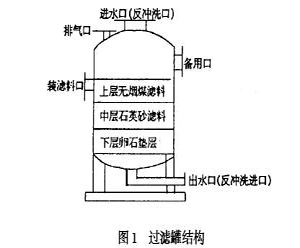 無(wú)煙煤濾料在濾罐中的分布情況