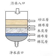 無(wú)煙煤濾料日常中的應(yīng)用