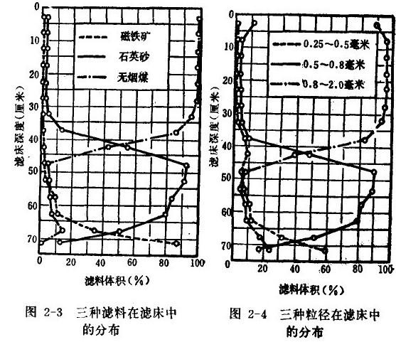 三層濾料在濾床中的分布 三層濾料在濾床中的分布