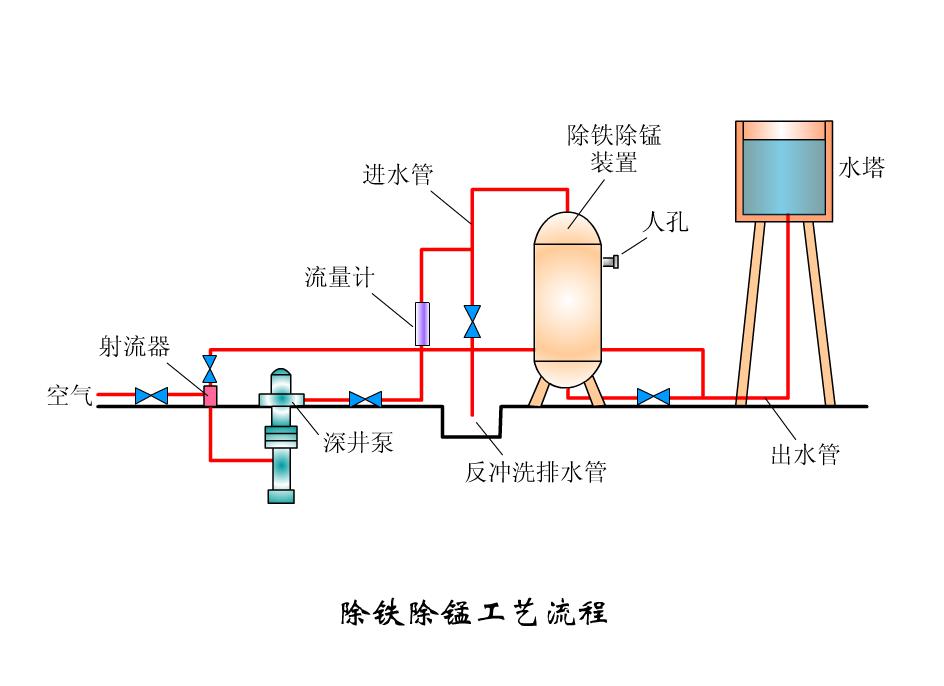 除鐵錳工藝流程 除鐵錳工藝流程