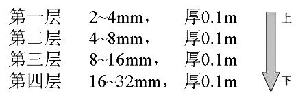 承托層濾料的級配 承托層濾料的級配