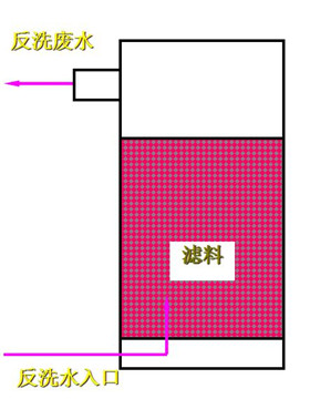 濾池反沖洗過(guò)程