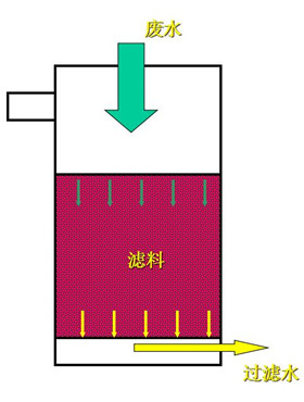 濾池過(guò)濾過(guò)程