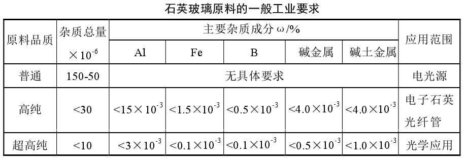 石英玻璃原料的要求 石英玻璃原料的要求