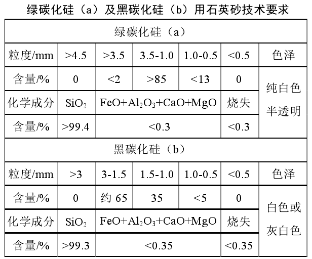 生產(chǎn)氯化硅碳化硅的石英砂技術(shù)指標(biāo) 生產(chǎn)氯化硅碳化硅的石英砂技術(shù)指標(biāo)