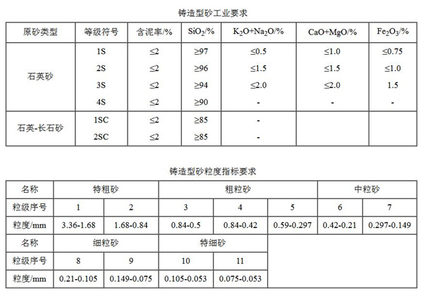 鑄造型石英砂的指標(biāo)要求 鑄造型石英砂的指標(biāo)要求