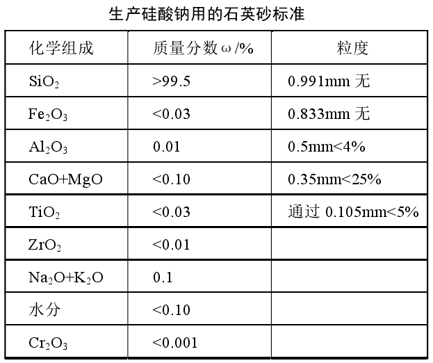 生產(chǎn)硅酸鈉用石英砂的技術(shù)指標(biāo) 生產(chǎn)硅酸鈉用石英砂的技術(shù)指標(biāo)