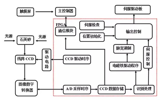 石英砂色選機(jī)功能圖