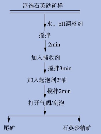 石英砂反浮選除鐵提純操作步驟示意圖