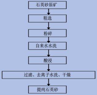 石英砂“水洗—酸浸”提純工藝流程