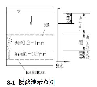 慢濾池構造