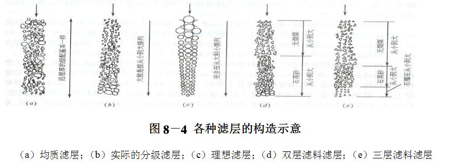 各種濾池構造示意圖