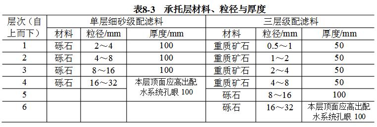 托層材料、粒徑與厚度