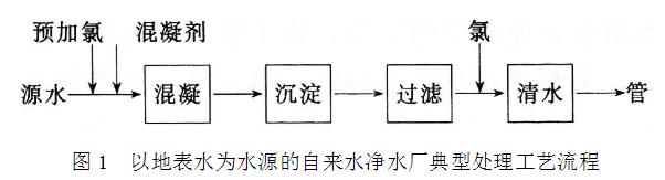 以地表水為水源的自來(lái)水凈水廠典型處理工藝流程