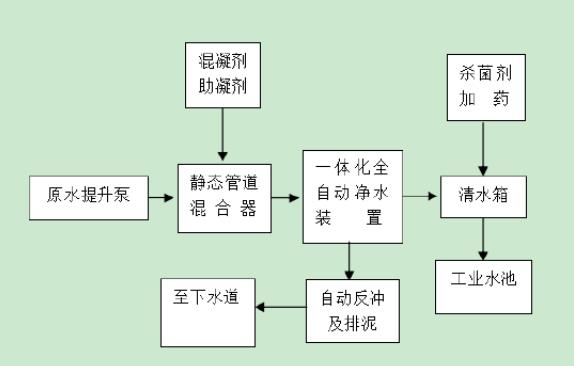 一體化凈水設(shè)備工藝流程 一體化凈水設(shè)備工藝流程