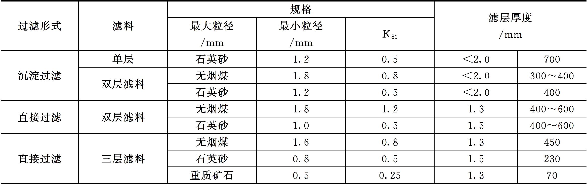 濾料級配與濾層厚度 濾料級配與濾層厚度