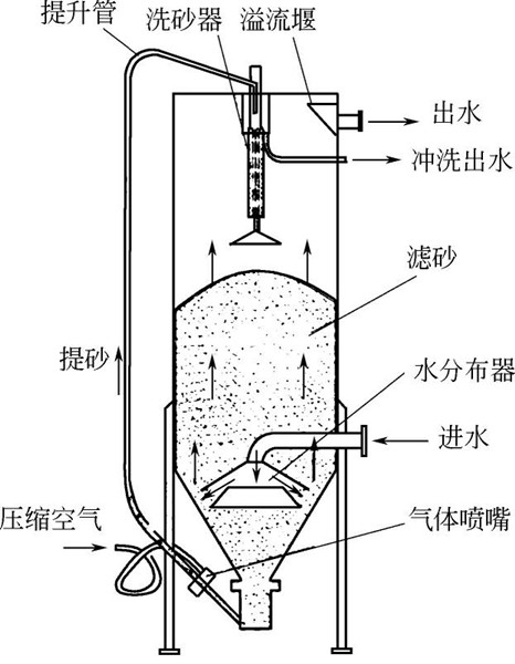 內(nèi)循環(huán)連續(xù)流砂過(guò)濾器