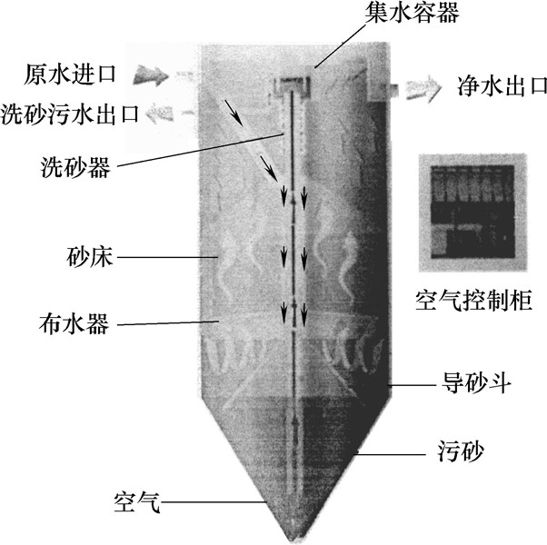 活性砂濾池 活性砂濾池