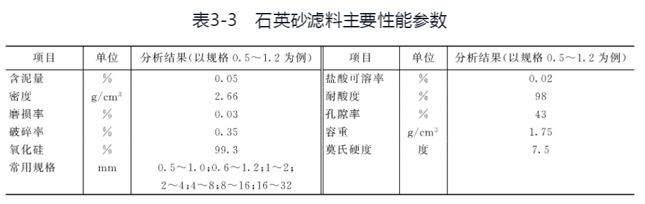 水處理專(zhuān)用石英砂濾料的技術(shù)指標(biāo)