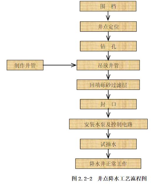 井點降水工藝流程圖 井點降水工藝流程圖